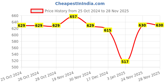 firstcry.com NUSYL Fleece Full Sleeves Teddy Face & Cute Text Printed Hoodie - Red nusyl Price History Graph from 25 Oct 2024 to 27 Nov 2025
