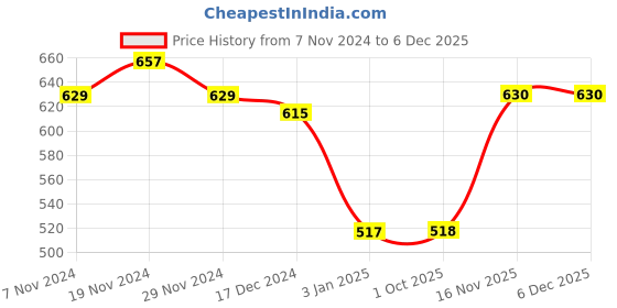 firstcry.com NUSYL Fleece Full Sleeves Teddy Face & Cute Text Printed Hoodie - Red nusyl Price History Graph from 7 Nov 2024 to 5 Dec 2025