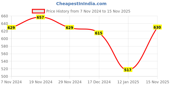 firstcry.com NUSYL Fleece Full Sleeves Teddy Face & Cute Text Printed Hoodie - Red nusyl Price History Graph from 7 Nov 2024 to 15 Nov 2025