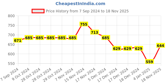 firstcry.com NUSYL Fleece Full Sleeves Trust Your Self Text Printed Hoodie - Black nusyl Price History Graph from 7 Sep 2024 to 18 Nov 2025