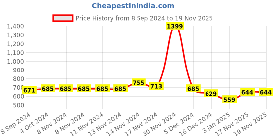 firstcry.com NUSYL Fleece Full Sleeves Trust Your Self Text Printed Hoodie - Black nusyl Price History Graph from 8 Sep 2024 to 19 Nov 2025