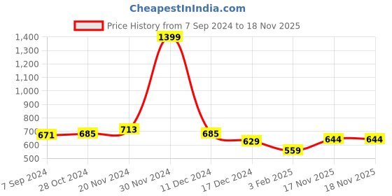 firstcry.com NUSYL Fleece Full Sleeves Trust Your Self Text Printed Hoodie - Lilac nusyl Price History Graph from 7 Sep 2024 to 17 Nov 2025