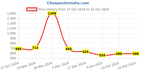 firstcry.com NUSYL Fleece Full Sleeves Trust Your Self Text Printed Hoodie - Olive nusyl Price History Graph from 27 Oct 2024 to 15 Oct 2025