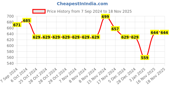 firstcry.com NUSYL Fleece Full Sleeves Unicorn & Be Unique Text Printed Hoodie - Black nusyl Price History Graph from 7 Sep 2024 to 18 Nov 2025