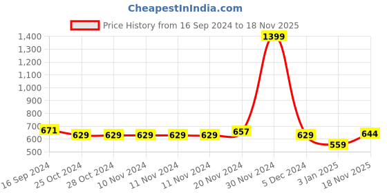 firstcry.com NUSYL Fleece Full Sleeves Unicorn & Be Unique Text Printed Hoodie - Navy Blue nusyl Price History Graph from 16 Sep 2024 to 18 Nov 2025