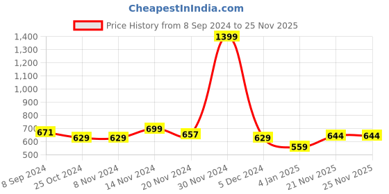 firstcry.com NUSYL Fleece Full Sleeves Unicorn & Be Unique Text Printed Hoodie - Navy Blue nusyl Price History Graph from 8 Sep 2024 to 24 Nov 2025