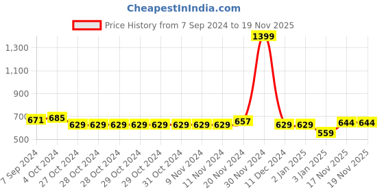 firstcry.com NUSYL Fleece Full Sleeves Unicorn & Be Unique Text Printed Hoodie - Navy Blue nusyl Price History Graph from 7 Sep 2024 to 19 Nov 2025