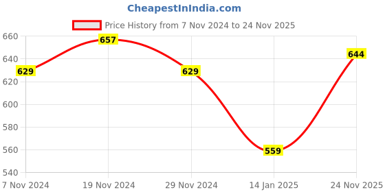 firstcry.com NUSYL Fleece Full Sleeves Unicorn & Be Unique Text Printed Hoodie - Red nusyl Price History Graph from 7 Nov 2024 to 24 Nov 2025