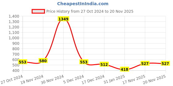 firstcry.com NUSYL Fleece Full Sleeves Unicorn & Text Printed Oversized Sweatshirt - Black nusyl Price History Graph from 27 Oct 2024 to 18 Nov 2025