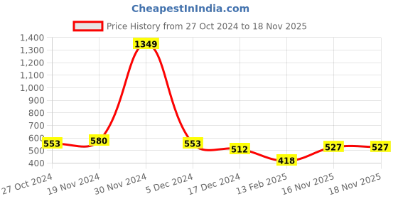 firstcry.com NUSYL Fleece Full Sleeves Unicorn & Text Printed Oversized Sweatshirt - Lilac nusyl Price History Graph from 27 Oct 2024 to 17 Nov 2025