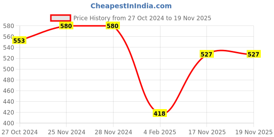 firstcry.com NUSYL Fleece Full Sleeves Unicorn & Text Printed Oversized Sweatshirt - Olive Green nusyl Price History Graph from 27 Oct 2024 to 19 Nov 2025