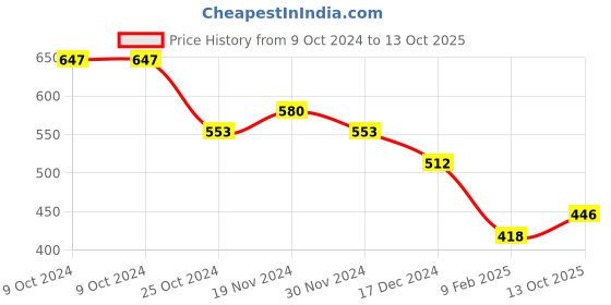 firstcry.com NUSYL Fleece Full Sleeves Unicorn & Text Printed Oversized Sweatshirt - Red nusyl Price History Graph from 9 Oct 2024 to 13 Oct 2025