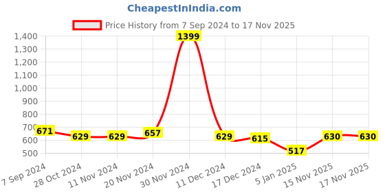 firstcry.com NUSYL Fleece Full Sleeves Unicorn Printed Hoodie - Lilac nusyl Price History Graph from 7 Sep 2024 to 16 Nov 2025