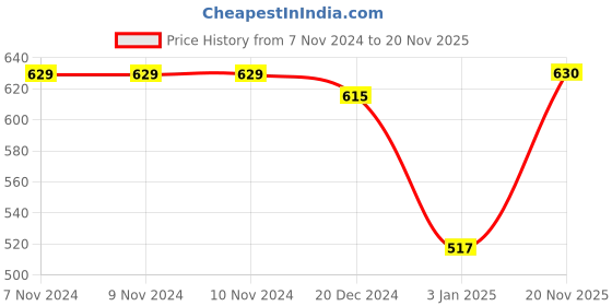 firstcry.com NUSYL Fleece Full Sleeves Unicorn Printed Hoodie - Lilac nusyl Price History Graph from 7 Nov 2024 to 20 Nov 2025