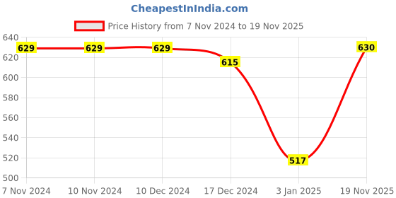 firstcry.com NUSYL Fleece Full Sleeves Unicorn Printed Hoodie - Lilac nusyl Price History Graph from 7 Nov 2024 to 19 Nov 2025