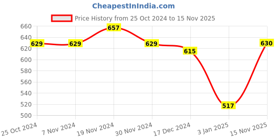 firstcry.com NUSYL Fleece Full Sleeves Unicorn Printed Hoodie - Red nusyl Price History Graph from 25 Oct 2024 to 15 Nov 2025