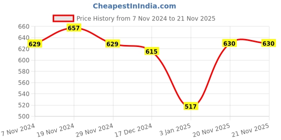 firstcry.com NUSYL Fleece Full Sleeves Unicorn Printed Hoodie - Red nusyl Price History Graph from 7 Nov 2024 to 21 Nov 2025
