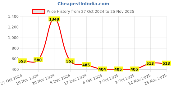 firstcry.com NUSYL Fleece Full Sleeves Unicorn Printed Oversized Sweatshirt - Lilac nusyl Price History Graph from 27 Oct 2024 to 25 Nov 2025