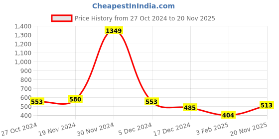 firstcry.com NUSYL Fleece Full Sleeves Unicorn Printed Oversized Sweatshirt - Navy Blue nusyl Price History Graph from 27 Oct 2024 to 20 Nov 2025