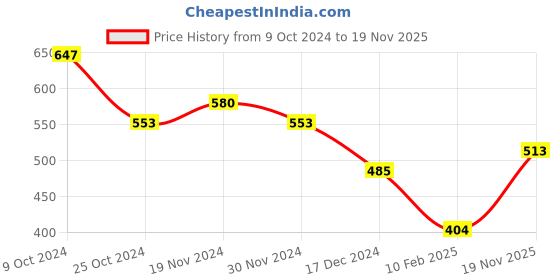 firstcry.com NUSYL Fleece Full Sleeves Unicorn Printed Oversized Sweatshirt - Red nusyl Price History Graph from 9 Oct 2024 to 19 Nov 2025