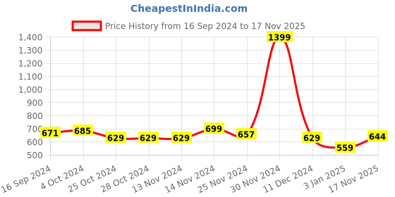 firstcry.com NUSYL Fleece Full Sleeves We Are The Future Text Printed Hoodie - Burgundy nusyl Price History Graph from 16 Sep 2024 to 17 Nov 2025