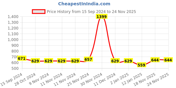 firstcry.com NUSYL Fleece Full Sleeves We Are The Future Text Printed Hoodie - Burgundy nusyl Price History Graph from 15 Sep 2024 to 24 Nov 2025