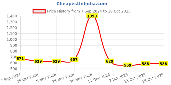 firstcry.com NUSYL Fleece Full Sleeves We Are The Future Text Printed Hoodie - Burgundy nusyl Price History Graph from 7 Sep 2024 to 18 Oct 2025