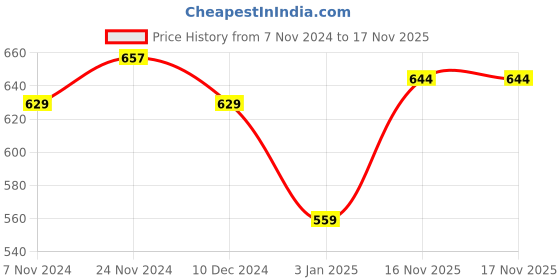firstcry.com NUSYL Fleece Full Sleeves We Are The Future Text Printed Hoodie - Lilac nusyl Price History Graph from 7 Nov 2024 to 16 Nov 2025