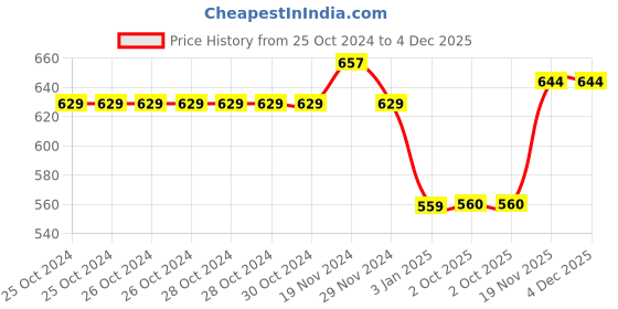 firstcry.com NUSYL Fleece Full Sleeves We Are The Future Text Printed Hoodie - Red nusyl Price History Graph from 25 Oct 2024 to 4 Dec 2025