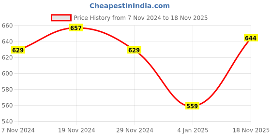 firstcry.com NUSYL Fleece Full Sleeves We Are The Future Text Printed Hoodie - Red nusyl Price History Graph from 7 Nov 2024 to 18 Nov 2025