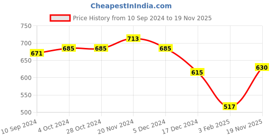 firstcry.com NUSYL Fleece Full Sleeves Winner Text Printed Hoodie -  Black nusyl Price History Graph from 10 Sep 2024 to 19 Nov 2025