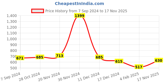 firstcry.com NUSYL Fleece Full Sleeves Winner Text Printed Hoodie -   Lilac nusyl Price History Graph from 7 Sep 2024 to 17 Nov 2025