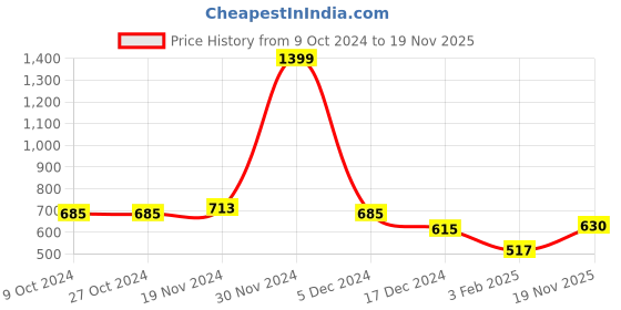 firstcry.com NUSYL Fleece Full Sleeves Winner Text Printed Hoodie -   Olive nusyl Price History Graph from 9 Oct 2024 to 19 Nov 2025