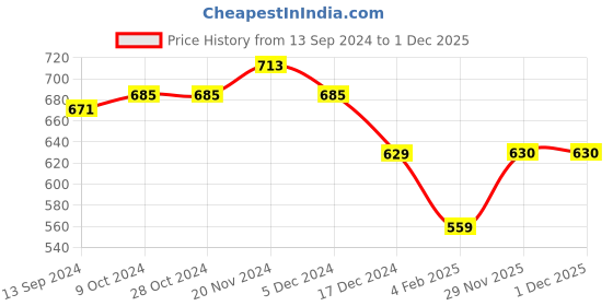firstcry.com NUSYL Fleece Full Sleeves Yes I M Different Text Printed Hoodie - Black nusyl Price History Graph from 13 Sep 2024 to 1 Dec 2025