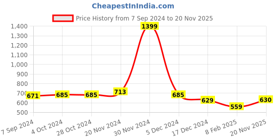 firstcry.com NUSYL Fleece Full Sleeves Yes I M Different Text Printed Hoodie - Black nusyl Price History Graph from 7 Sep 2024 to 20 Nov 2025