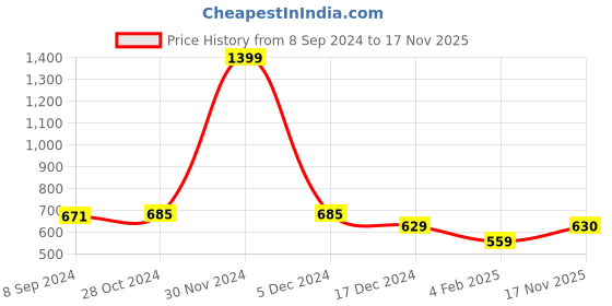 firstcry.com NUSYL Fleece Full Sleeves Yes I M Different Text Printed Hoodie - Black nusyl Price History Graph from 8 Sep 2024 to 17 Nov 2025