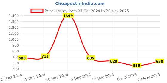 firstcry.com NUSYL Fleece Full Sleeves Yes I M Different Text Printed Hoodie - Olive nusyl Price History Graph from 27 Oct 2024 to 20 Nov 2025