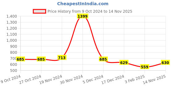 firstcry.com NUSYL Fleece Full Sleeves Yes I M Different Text Printed Hoodie - Olive nusyl Price History Graph from 9 Oct 2024 to 14 Nov 2025