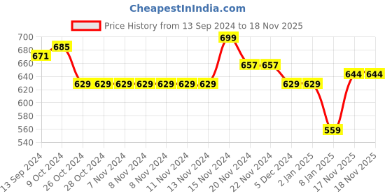firstcry.com NUSYL Fleece Full Sleeves You Are Special Text Printed Hoodie - Black nusyl Price History Graph from 13 Sep 2024 to 18 Nov 2025