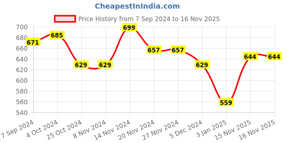 firstcry.com NUSYL Fleece Full Sleeves You Are Special Text Printed Hoodie - Black nusyl Price History Graph from 7 Sep 2024 to 15 Nov 2025