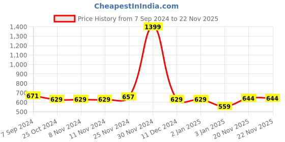 firstcry.com NUSYL Fleece Full Sleeves You Are Special Text Printed Hoodie - Burgundy nusyl Price History Graph from 7 Sep 2024 to 22 Nov 2025