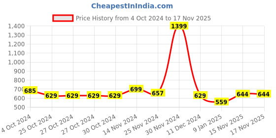firstcry.com NUSYL Fleece Full Sleeves You Are Special Text Printed Hoodie - Burgundy nusyl Price History Graph from 4 Oct 2024 to 17 Nov 2025
