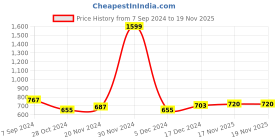 firstcry.com NUSYL Fleece Full Sleeves You Are Special Text Printed Hoodie - Olive Green nusyl Price History Graph from 7 Sep 2024 to 19 Nov 2025