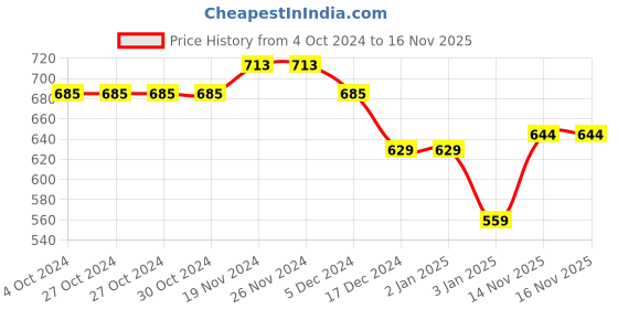 firstcry.com NUSYL Full Sleeves Astronaut & Unicorn Printed Hooded Sweatshirt - Black nusyl Price History Graph from 4 Oct 2024 to 15 Nov 2025