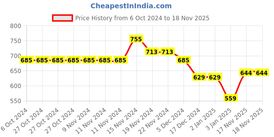 firstcry.com NUSYL Full Sleeves Astronaut & Unicorn Printed Hooded Sweatshirt - Black nusyl Price History Graph from 6 Oct 2024 to 18 Nov 2025