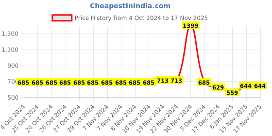 firstcry.com NUSYL Full Sleeves Astronaut & Unicorn Printed Hooded Sweatshirt - Burgundy nusyl Price History Graph from 4 Oct 2024 to 17 Nov 2025
