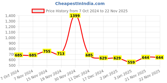 firstcry.com NUSYL Full Sleeves Astronaut & Unicorn Printed Hooded Sweatshirt - Burgundy nusyl Price History Graph from 7 Oct 2024 to 21 Nov 2025