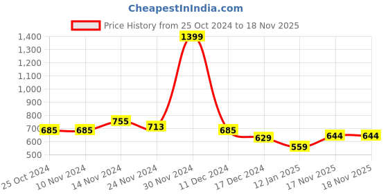 firstcry.com NUSYL Full Sleeves Astronaut & Unicorn Printed Hooded Sweatshirt - Burgundy nusyl Price History Graph from 25 Oct 2024 to 17 Nov 2025