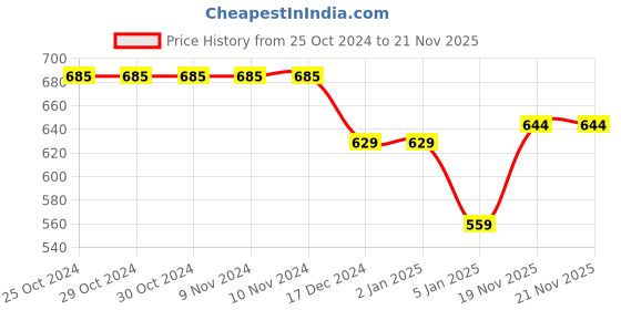 firstcry.com NUSYL Full Sleeves Astronaut & Unicorn Printed Hooded Sweatshirt - Red nusyl Price History Graph from 25 Oct 2024 to 21 Nov 2025
