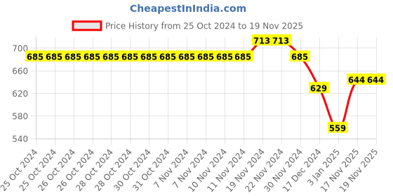 firstcry.com NUSYL Full Sleeves Astronaut & Unicorn Printed Hooded Sweatshirt - Red nusyl Price History Graph from 25 Oct 2024 to 18 Nov 2025